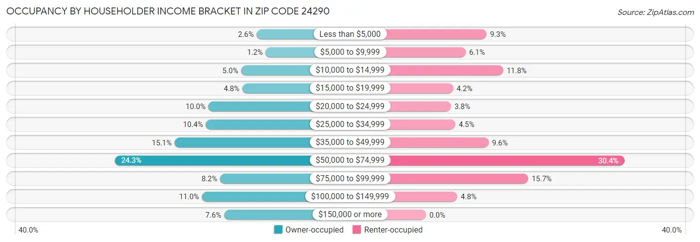 Occupancy by Householder Income Bracket in Zip Code 24290