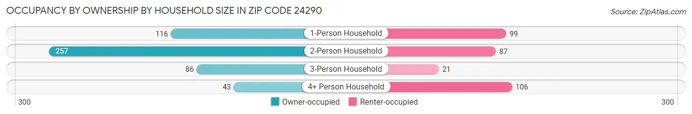 Occupancy by Ownership by Household Size in Zip Code 24290