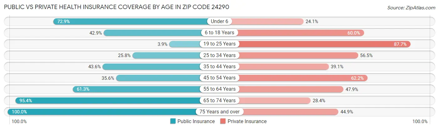 Public vs Private Health Insurance Coverage by Age in Zip Code 24290