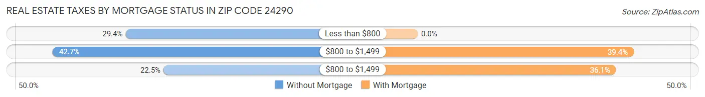Real Estate Taxes by Mortgage Status in Zip Code 24290