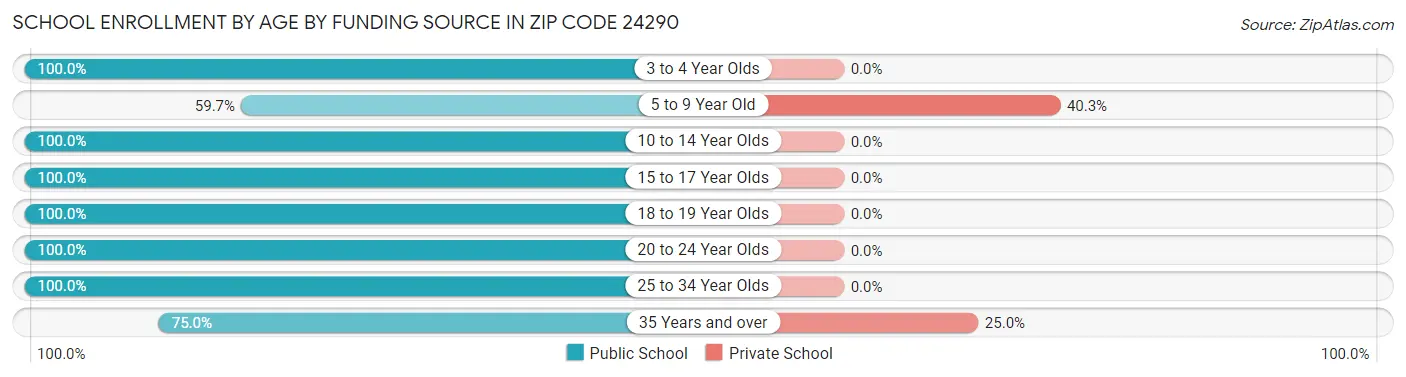 School Enrollment by Age by Funding Source in Zip Code 24290
