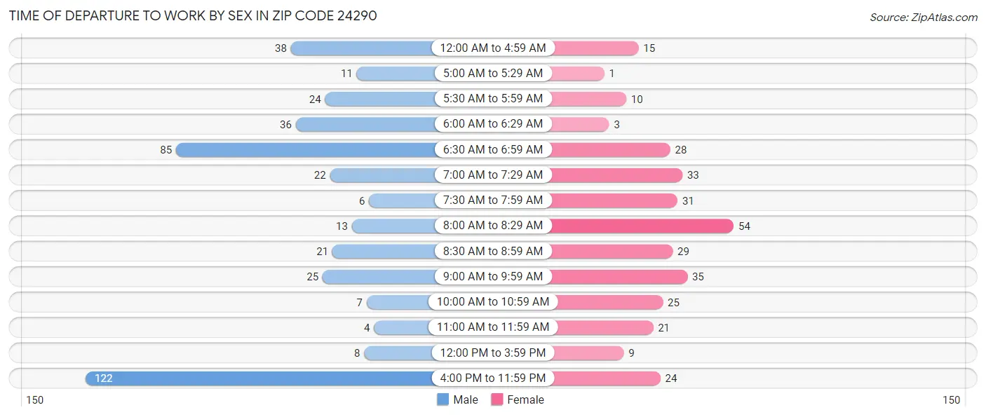 Time of Departure to Work by Sex in Zip Code 24290