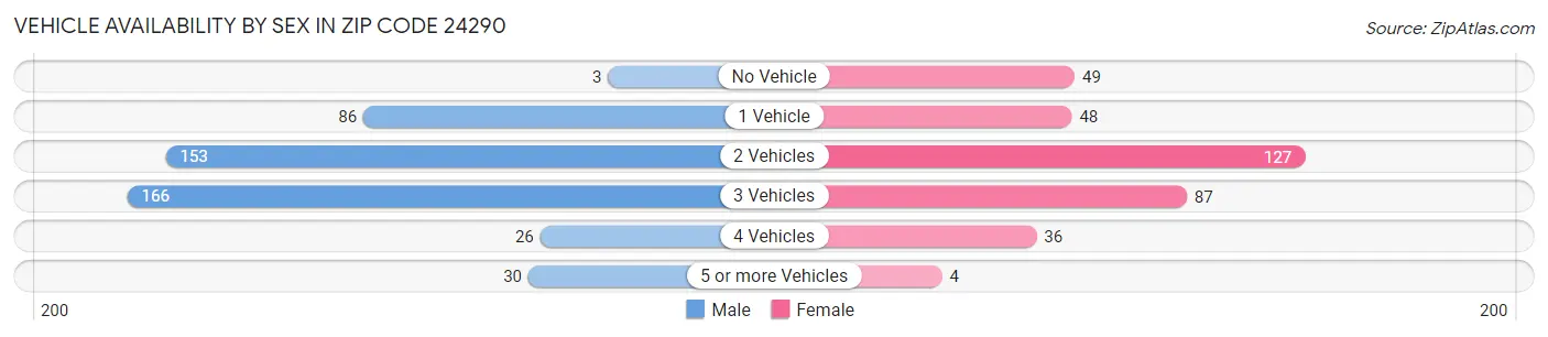 Vehicle Availability by Sex in Zip Code 24290