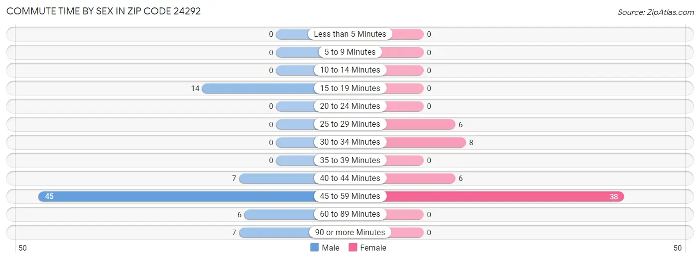 Commute Time by Sex in Zip Code 24292