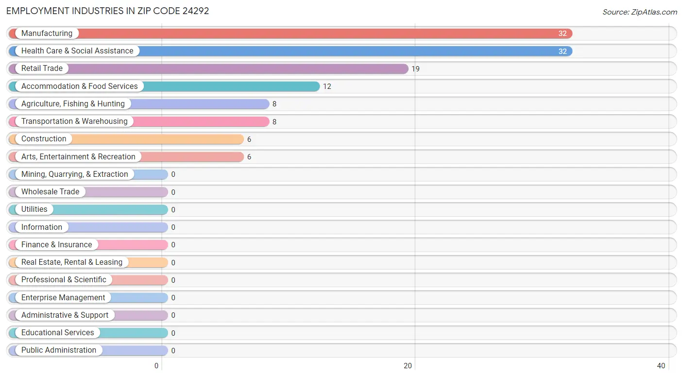 Employment Industries in Zip Code 24292