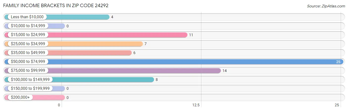 Family Income Brackets in Zip Code 24292