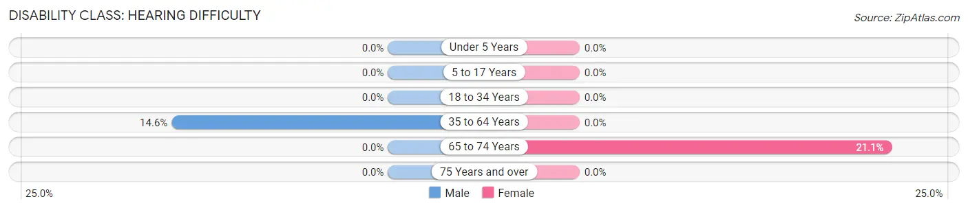 Disability in Zip Code 24292: <span>Hearing Difficulty</span>