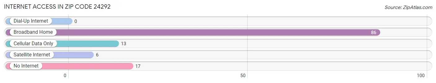 Internet Access in Zip Code 24292