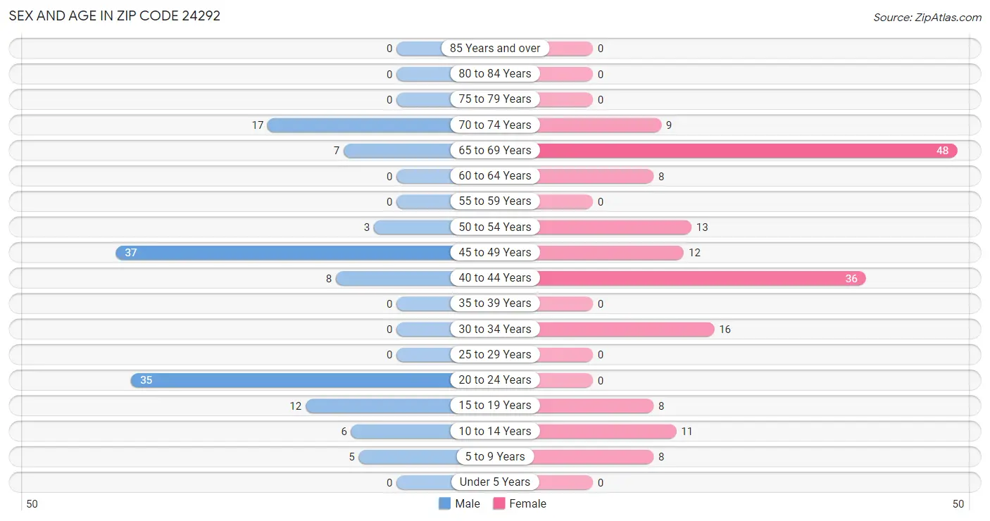 Sex and Age in Zip Code 24292