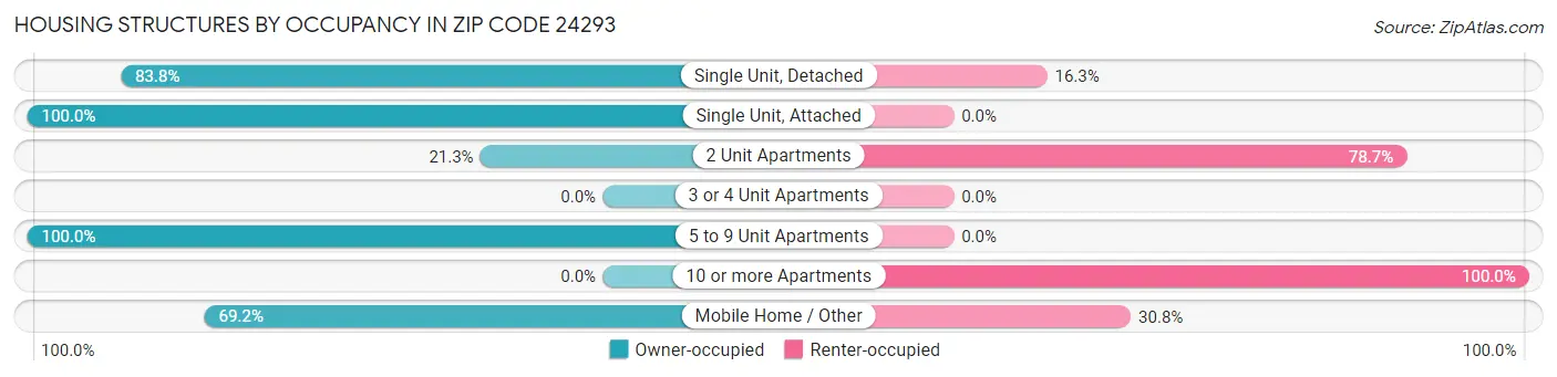 Housing Structures by Occupancy in Zip Code 24293