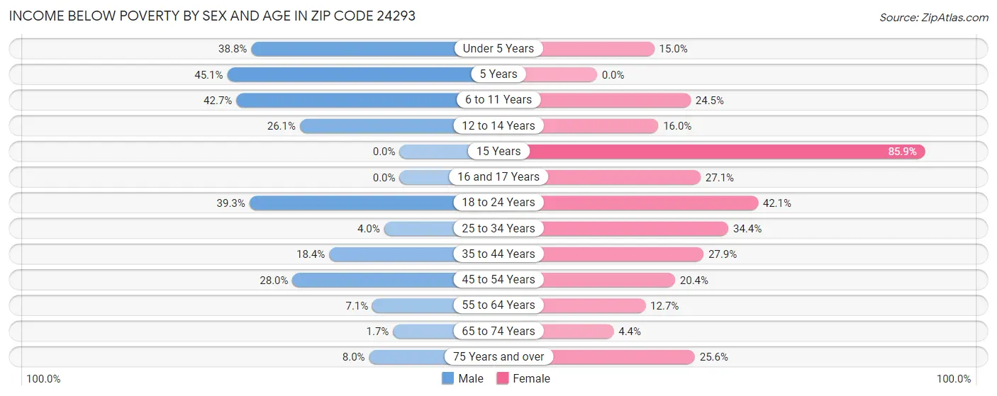 Income Below Poverty by Sex and Age in Zip Code 24293