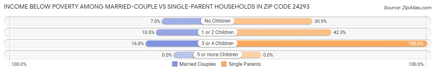 Income Below Poverty Among Married-Couple vs Single-Parent Households in Zip Code 24293