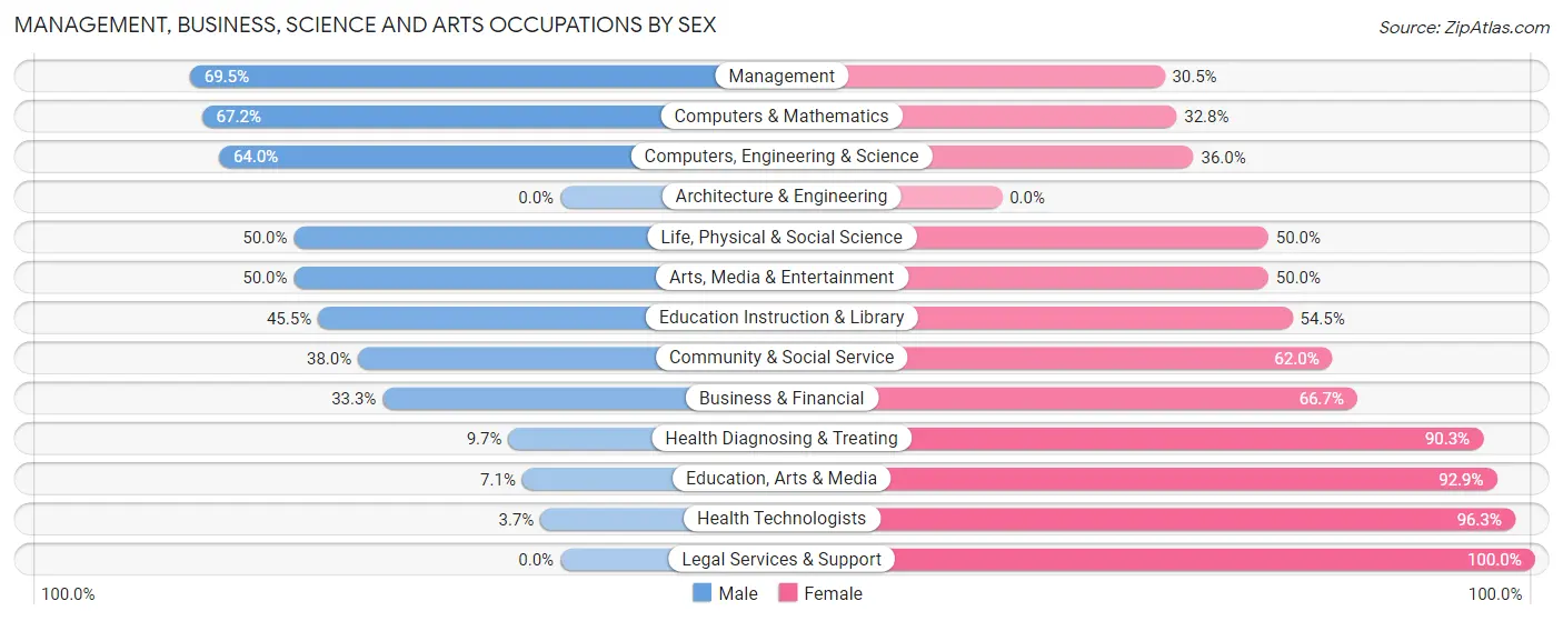 Management, Business, Science and Arts Occupations by Sex in Zip Code 24293