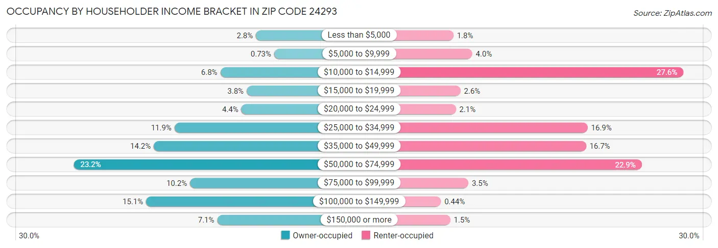 Occupancy by Householder Income Bracket in Zip Code 24293