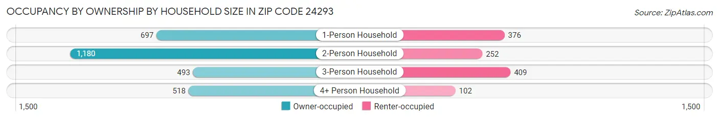 Occupancy by Ownership by Household Size in Zip Code 24293
