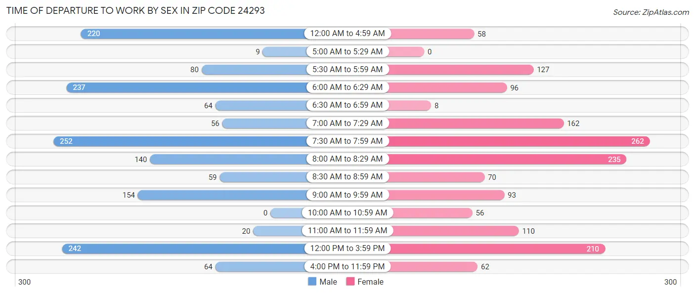 Time of Departure to Work by Sex in Zip Code 24293