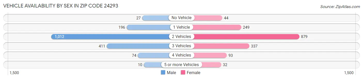 Vehicle Availability by Sex in Zip Code 24293