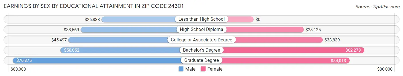 Earnings by Sex by Educational Attainment in Zip Code 24301