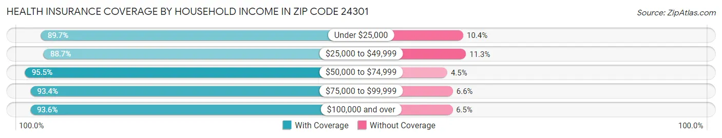 Health Insurance Coverage by Household Income in Zip Code 24301