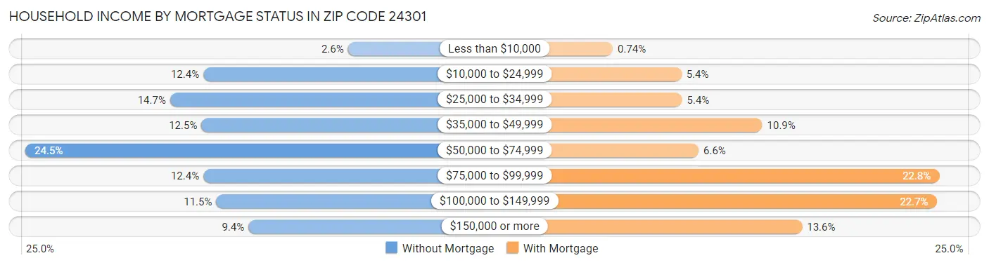 Household Income by Mortgage Status in Zip Code 24301