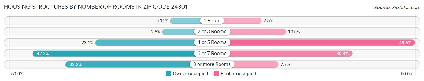 Housing Structures by Number of Rooms in Zip Code 24301