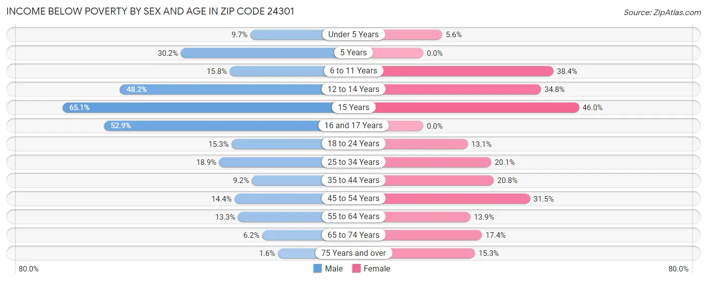 Income Below Poverty by Sex and Age in Zip Code 24301