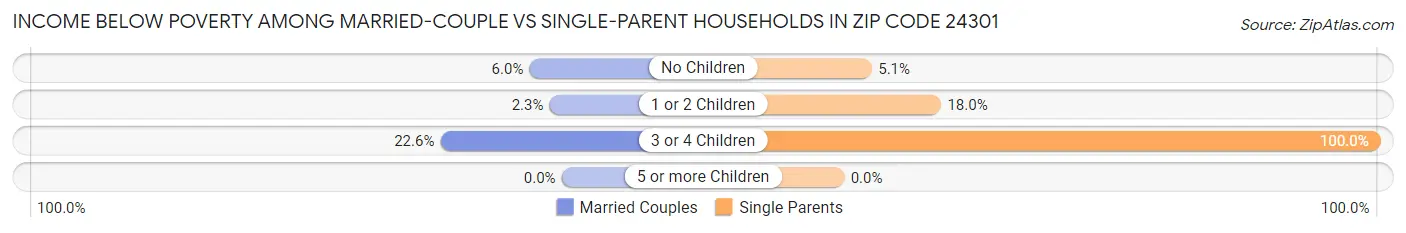 Income Below Poverty Among Married-Couple vs Single-Parent Households in Zip Code 24301