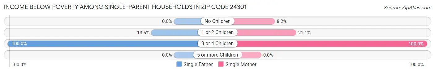 Income Below Poverty Among Single-Parent Households in Zip Code 24301