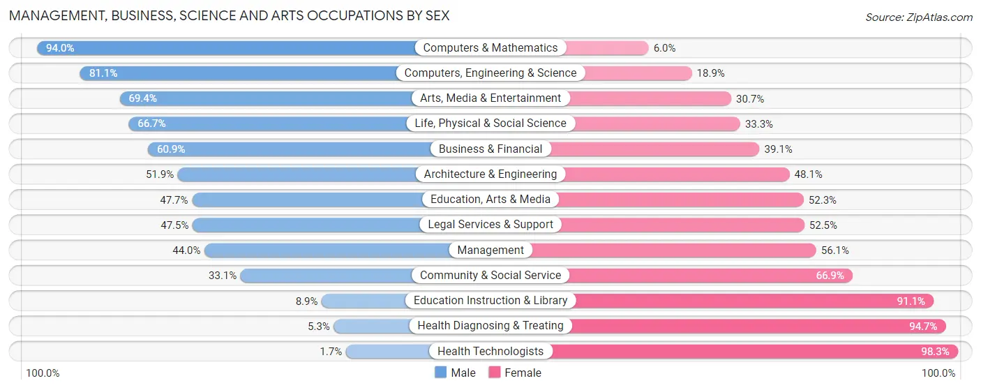 Management, Business, Science and Arts Occupations by Sex in Zip Code 24301