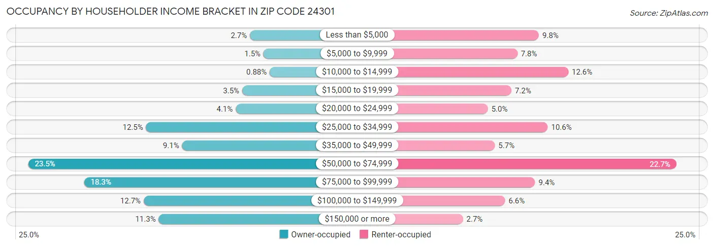 Occupancy by Householder Income Bracket in Zip Code 24301