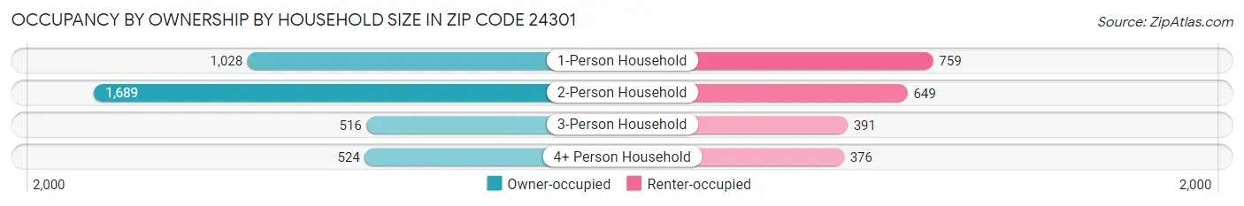 Occupancy by Ownership by Household Size in Zip Code 24301