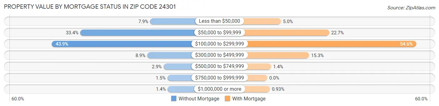 Property Value by Mortgage Status in Zip Code 24301