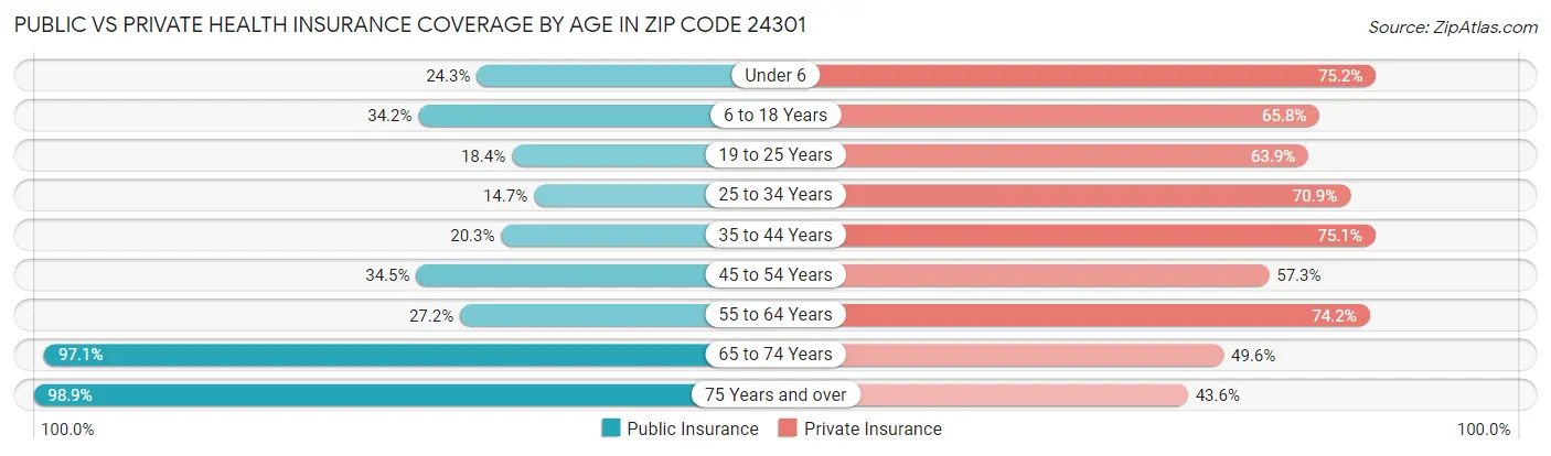 Public vs Private Health Insurance Coverage by Age in Zip Code 24301