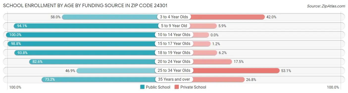 School Enrollment by Age by Funding Source in Zip Code 24301