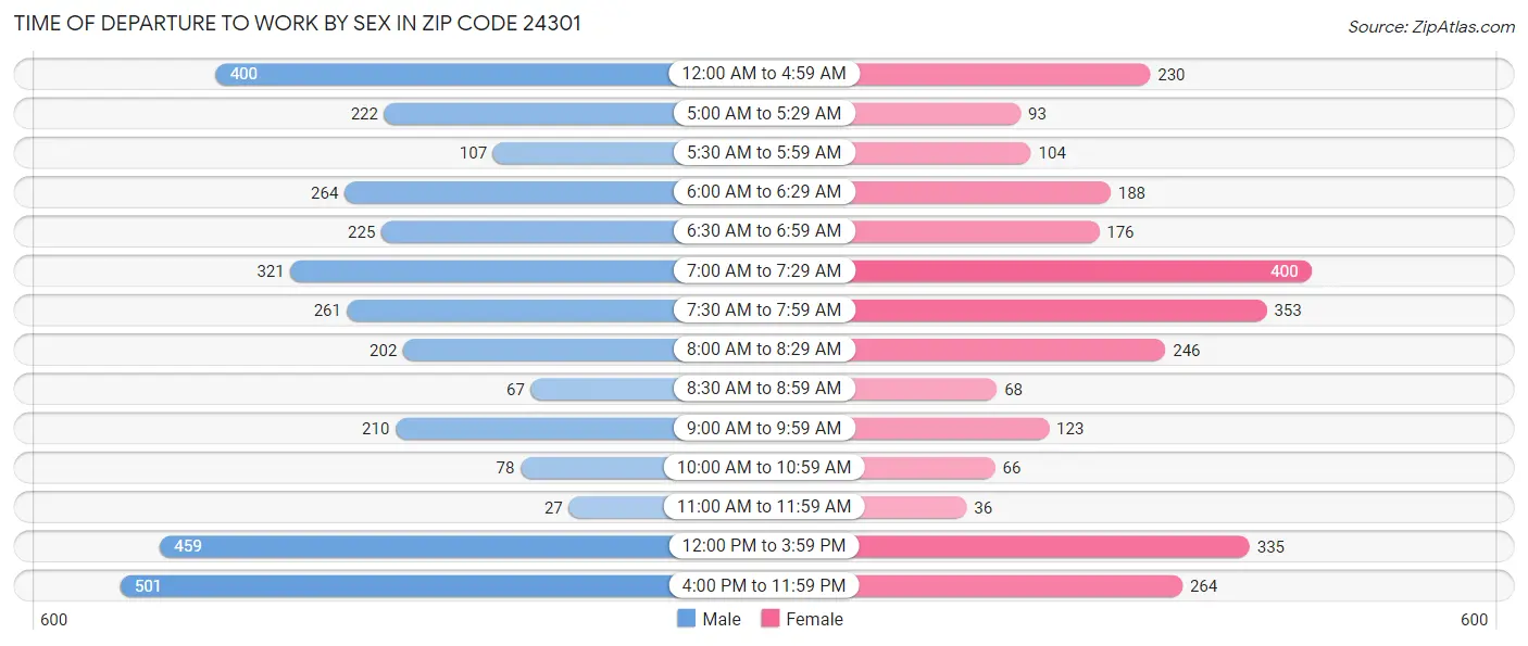 Time of Departure to Work by Sex in Zip Code 24301
