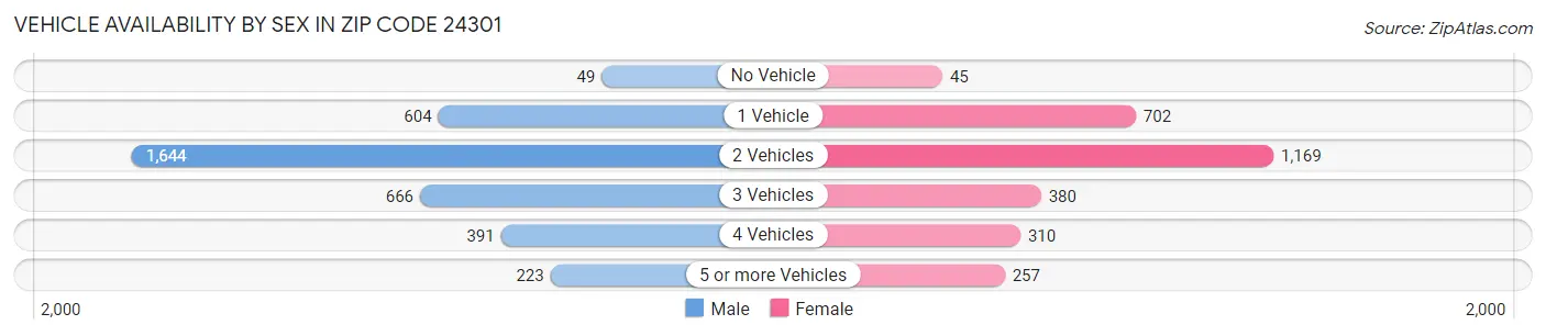 Vehicle Availability by Sex in Zip Code 24301