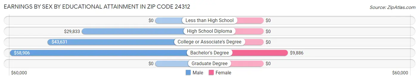 Earnings by Sex by Educational Attainment in Zip Code 24312