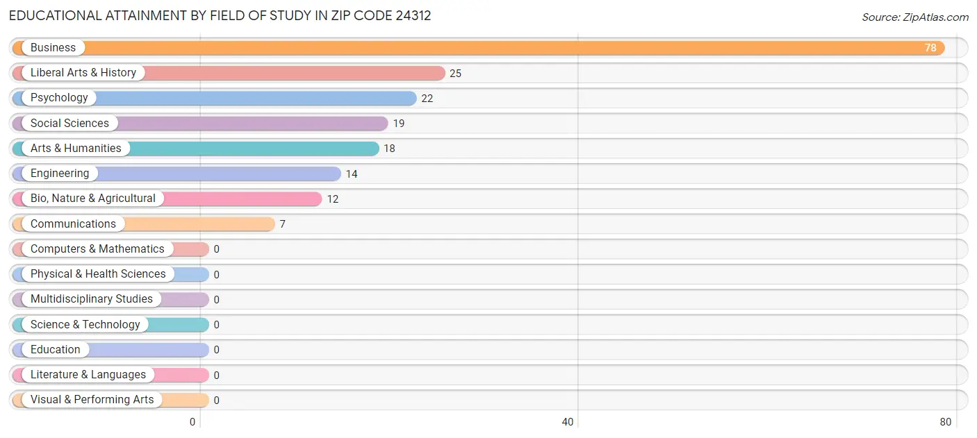 Educational Attainment by Field of Study in Zip Code 24312