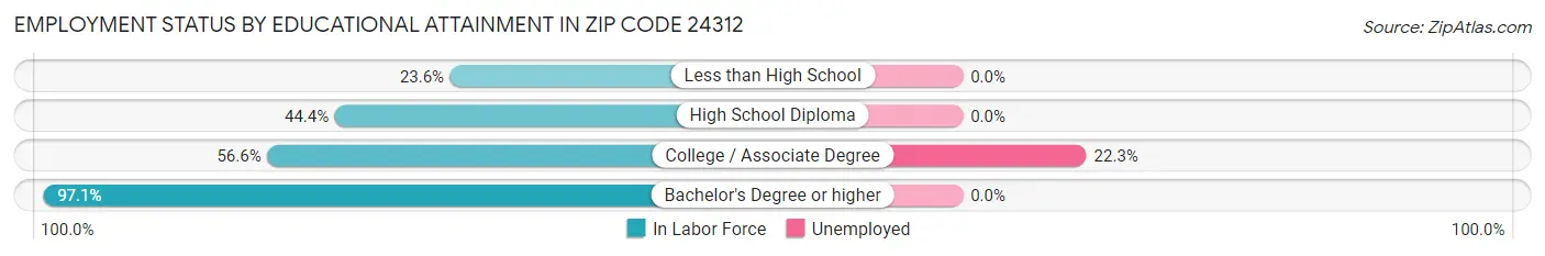 Employment Status by Educational Attainment in Zip Code 24312
