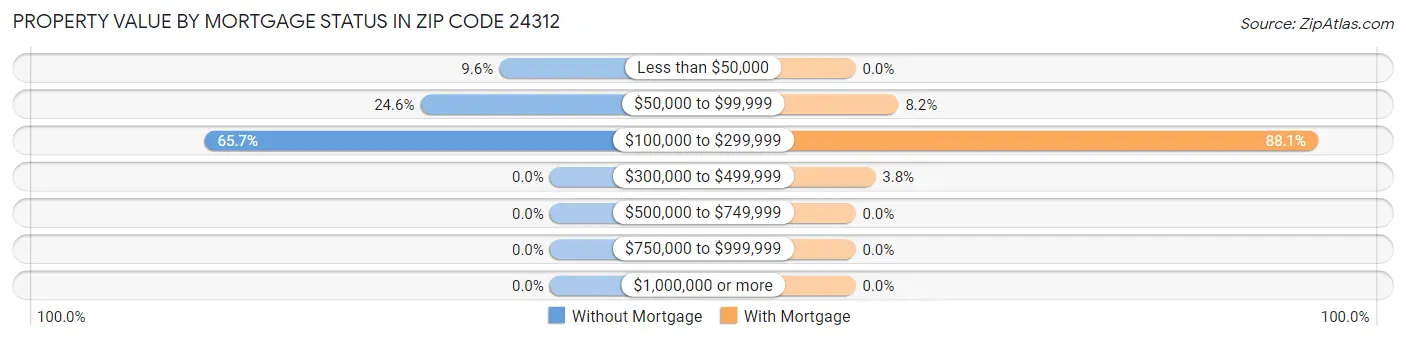 Property Value by Mortgage Status in Zip Code 24312