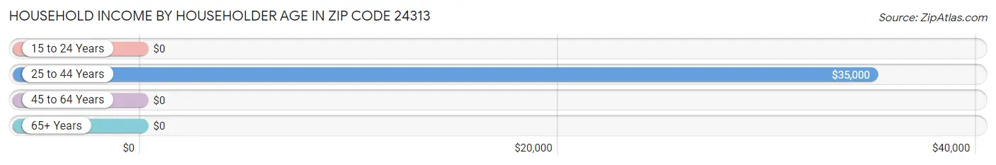 Household Income by Householder Age in Zip Code 24313