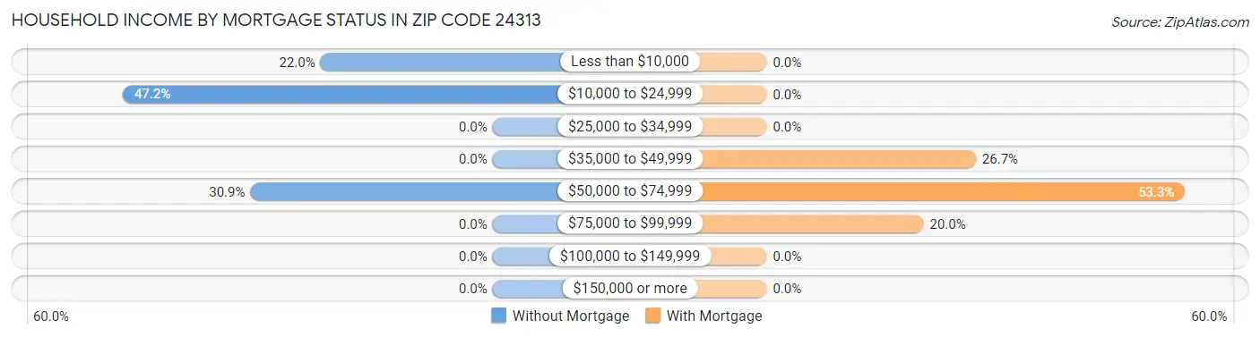 Household Income by Mortgage Status in Zip Code 24313