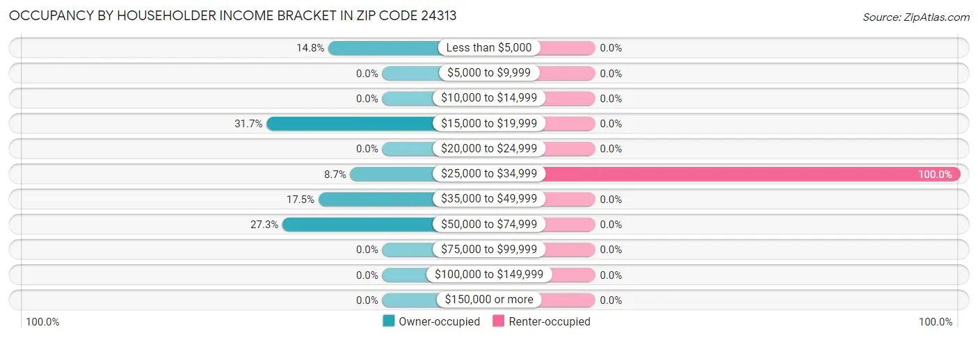Occupancy by Householder Income Bracket in Zip Code 24313