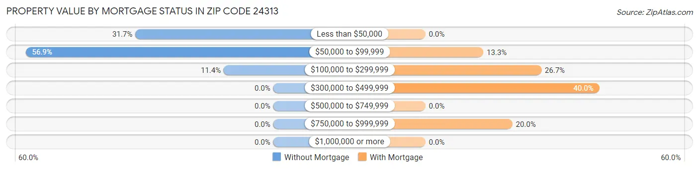Property Value by Mortgage Status in Zip Code 24313