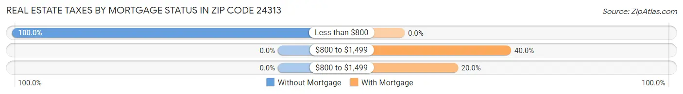 Real Estate Taxes by Mortgage Status in Zip Code 24313