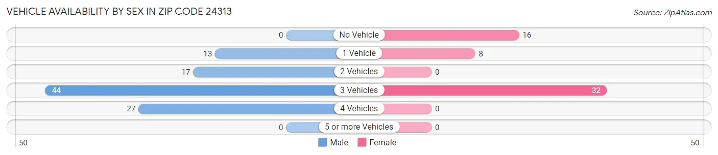 Vehicle Availability by Sex in Zip Code 24313