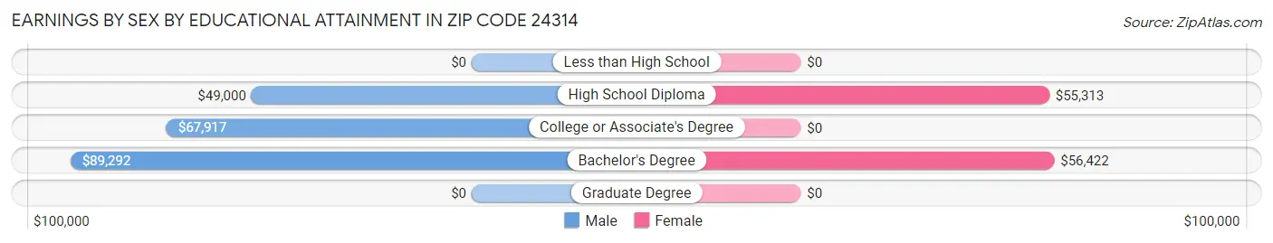 Earnings by Sex by Educational Attainment in Zip Code 24314