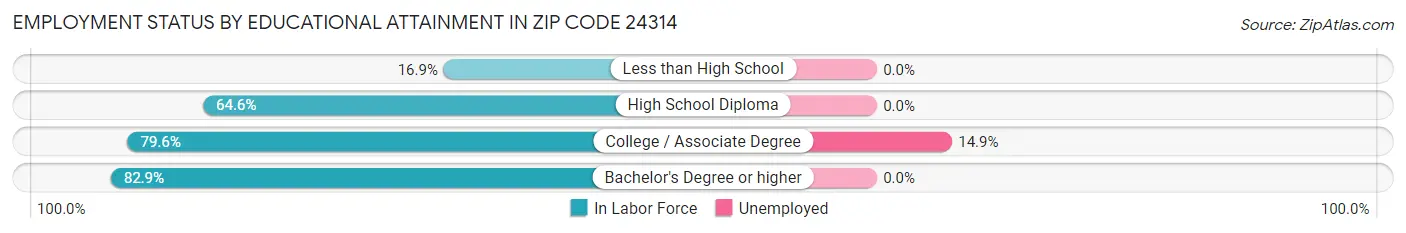 Employment Status by Educational Attainment in Zip Code 24314