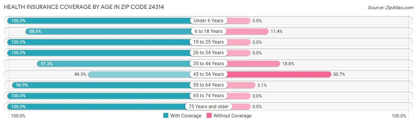 Health Insurance Coverage by Age in Zip Code 24314