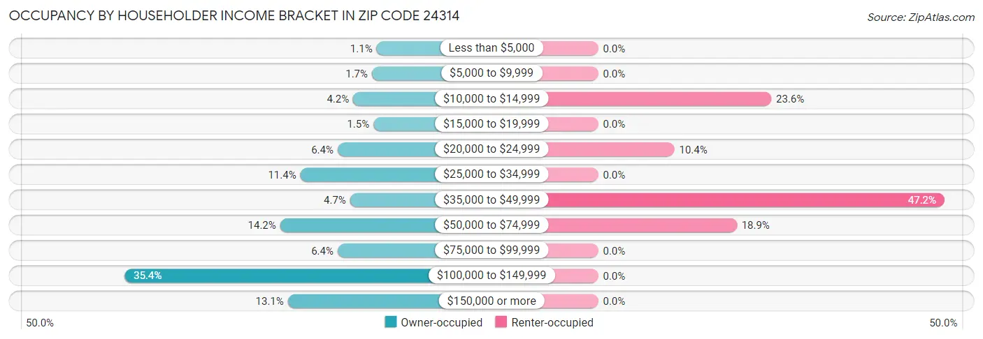 Occupancy by Householder Income Bracket in Zip Code 24314